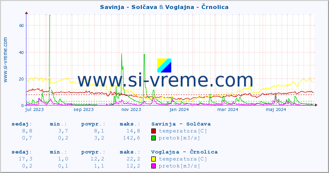 POVPREČJE :: Savinja - Solčava & Voglajna - Črnolica :: temperatura | pretok | višina :: zadnje leto / en dan.
