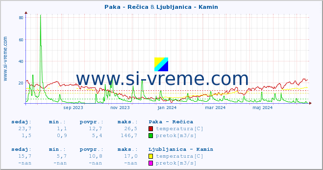 POVPREČJE :: Paka - Rečica & Ljubljanica - Kamin :: temperatura | pretok | višina :: zadnje leto / en dan.
