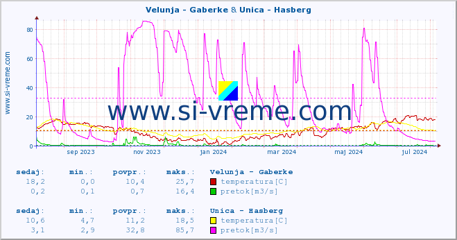 POVPREČJE :: Velunja - Gaberke & Unica - Hasberg :: temperatura | pretok | višina :: zadnje leto / en dan.