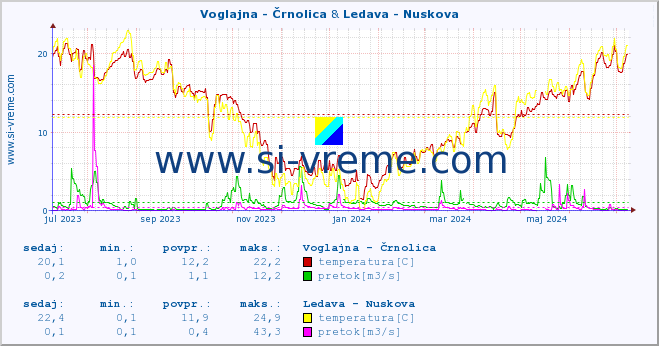 POVPREČJE :: Voglajna - Črnolica & Ledava - Nuskova :: temperatura | pretok | višina :: zadnje leto / en dan.