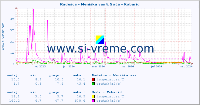 POVPREČJE :: Radešca - Meniška vas & Soča - Kobarid :: temperatura | pretok | višina :: zadnje leto / en dan.