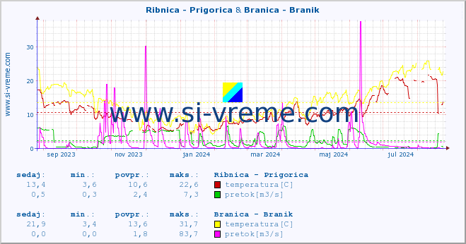 POVPREČJE :: Ribnica - Prigorica & Branica - Branik :: temperatura | pretok | višina :: zadnje leto / en dan.