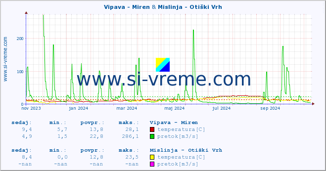 POVPREČJE :: Vipava - Miren & Mislinja - Otiški Vrh :: temperatura | pretok | višina :: zadnje leto / en dan.