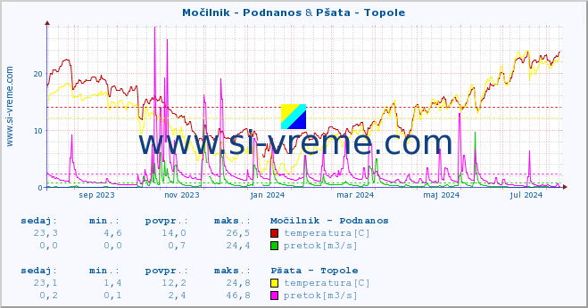 POVPREČJE :: Močilnik - Podnanos & Pšata - Topole :: temperatura | pretok | višina :: zadnje leto / en dan.