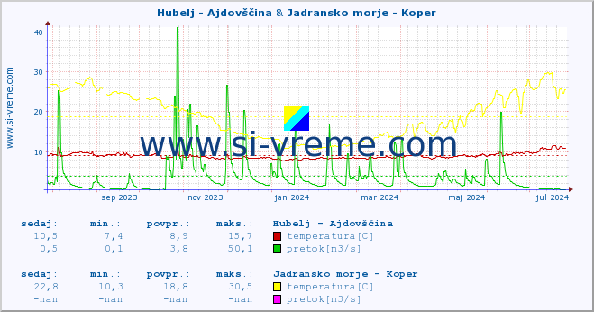 POVPREČJE :: Hubelj - Ajdovščina & Jadransko morje - Koper :: temperatura | pretok | višina :: zadnje leto / en dan.