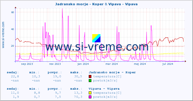 POVPREČJE :: Jadransko morje - Koper & Vipava - Vipava :: temperatura | pretok | višina :: zadnje leto / en dan.