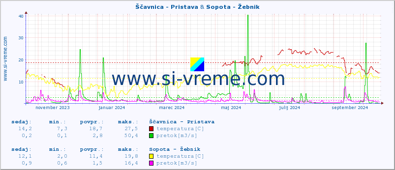 POVPREČJE :: Ščavnica - Pristava & Sopota - Žebnik :: temperatura | pretok | višina :: zadnje leto / en dan.