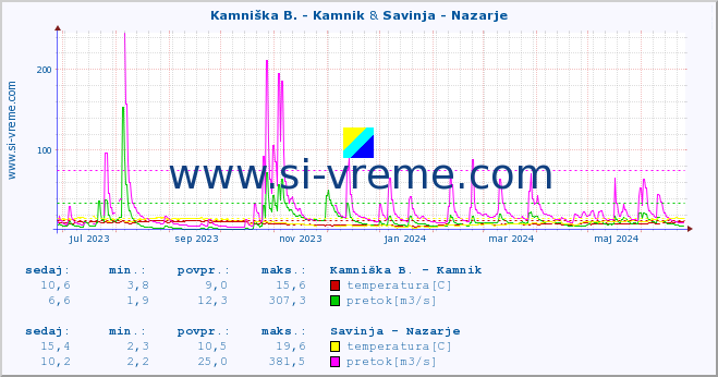 POVPREČJE :: Kamniška B. - Kamnik & Savinja - Nazarje :: temperatura | pretok | višina :: zadnje leto / en dan.