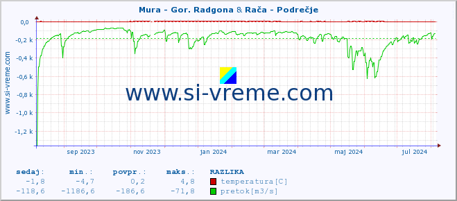 POVPREČJE :: Mura - Gor. Radgona & Rača - Podrečje :: temperatura | pretok | višina :: zadnje leto / en dan.