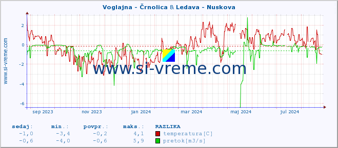 POVPREČJE :: Voglajna - Črnolica & Ledava - Nuskova :: temperatura | pretok | višina :: zadnje leto / en dan.