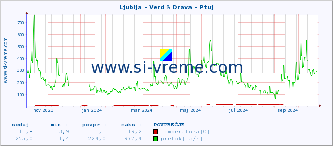 POVPREČJE :: Ljubija - Verd & Drava - Ptuj :: temperatura | pretok | višina :: zadnje leto / en dan.