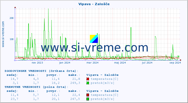 POVPREČJE :: Vipava - Zalošče :: temperatura | pretok | višina :: zadnje leto / en dan.