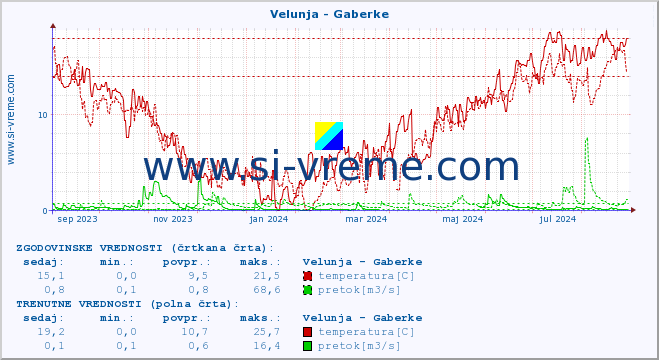 POVPREČJE :: Velunja - Gaberke :: temperatura | pretok | višina :: zadnje leto / en dan.