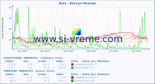 POVPREČJE :: Bača - Bača pri Modreju :: temperatura | pretok | višina :: zadnje leto / en dan.