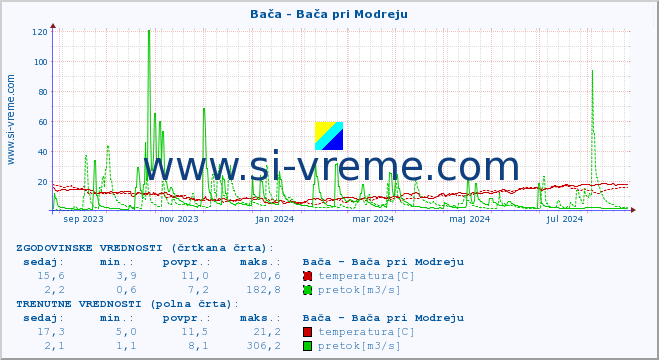 POVPREČJE :: Bača - Bača pri Modreju :: temperatura | pretok | višina :: zadnje leto / en dan.