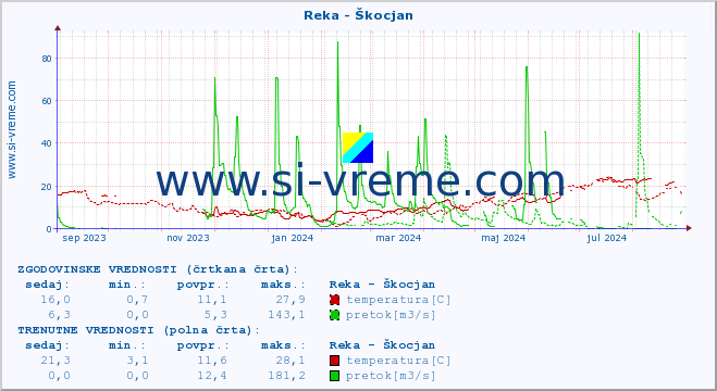 POVPREČJE :: Reka - Škocjan :: temperatura | pretok | višina :: zadnje leto / en dan.