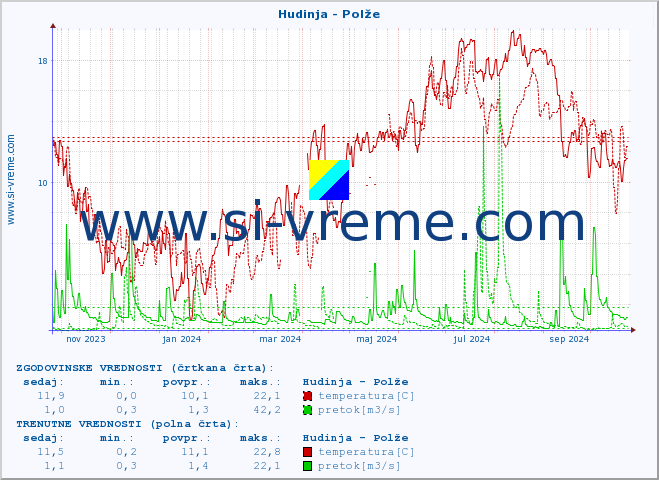 POVPREČJE :: Hudinja - Polže :: temperatura | pretok | višina :: zadnje leto / en dan.