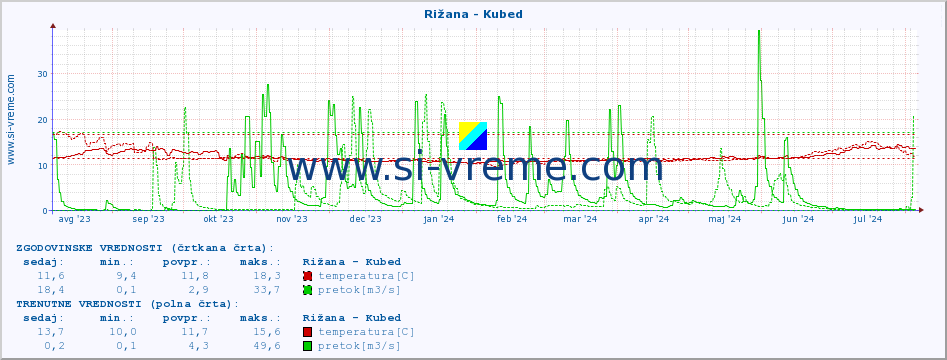 POVPREČJE :: Rižana - Kubed :: temperatura | pretok | višina :: zadnje leto / en dan.