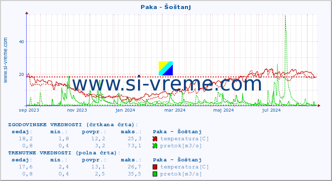 POVPREČJE :: Paka - Šoštanj :: temperatura | pretok | višina :: zadnje leto / en dan.