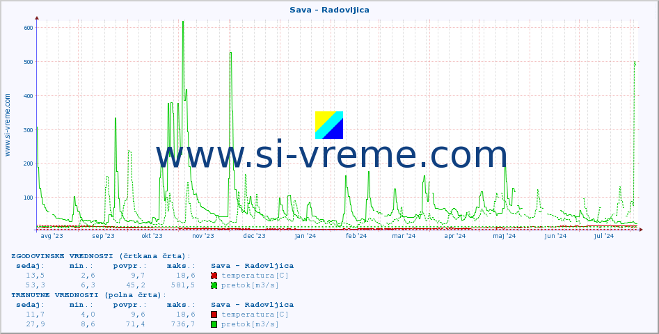 POVPREČJE :: Sava - Radovljica :: temperatura | pretok | višina :: zadnje leto / en dan.