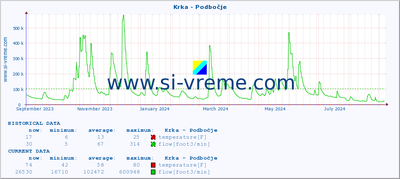  :: Krka - Podbočje :: temperature | flow | height :: last year / one day.