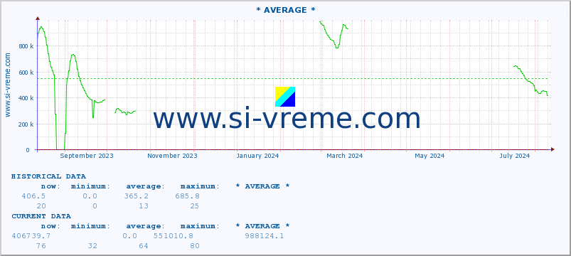  :: * AVERAGE * :: height |  |  :: last year / one day.