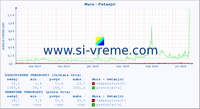 POVPREČJE :: Mura - Petanjci :: temperatura | pretok | višina :: zadnje leto / en dan.