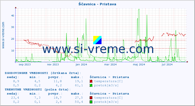 POVPREČJE :: Ščavnica - Pristava :: temperatura | pretok | višina :: zadnje leto / en dan.