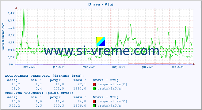 POVPREČJE :: Drava - Ptuj :: temperatura | pretok | višina :: zadnje leto / en dan.