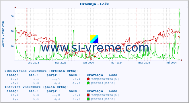 POVPREČJE :: Dravinja - Loče :: temperatura | pretok | višina :: zadnje leto / en dan.