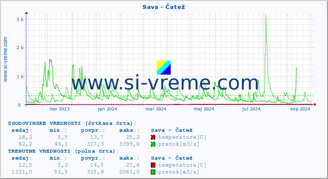 POVPREČJE :: Sava - Čatež :: temperatura | pretok | višina :: zadnje leto / en dan.