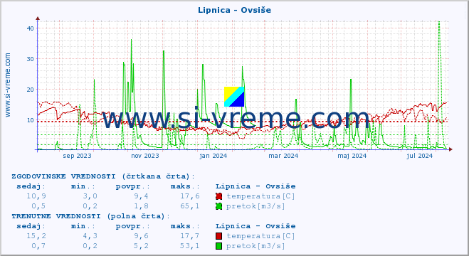 POVPREČJE :: Lipnica - Ovsiše :: temperatura | pretok | višina :: zadnje leto / en dan.