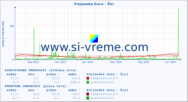 POVPREČJE :: Poljanska Sora - Žiri :: temperatura | pretok | višina :: zadnje leto / en dan.