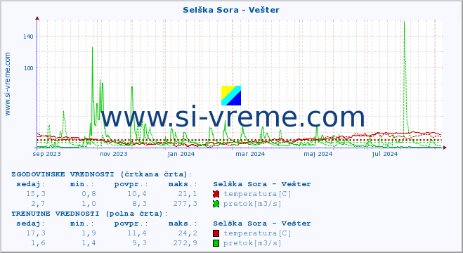 POVPREČJE :: Selška Sora - Vešter :: temperatura | pretok | višina :: zadnje leto / en dan.