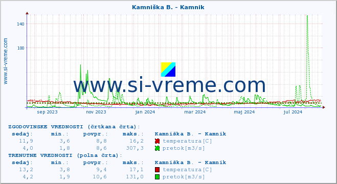 POVPREČJE :: Kamniška B. - Kamnik :: temperatura | pretok | višina :: zadnje leto / en dan.