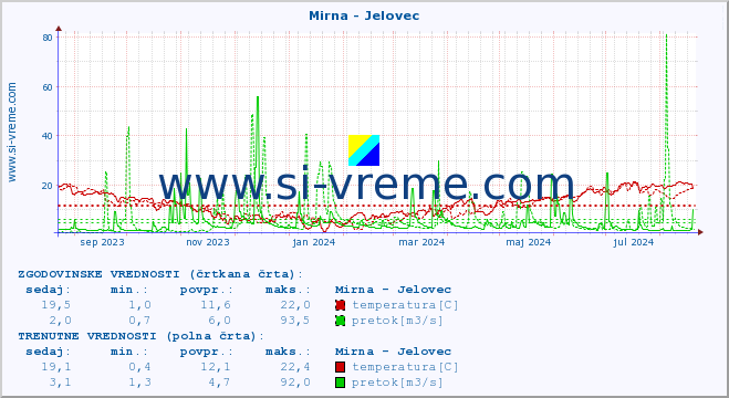 POVPREČJE :: Mirna - Jelovec :: temperatura | pretok | višina :: zadnje leto / en dan.