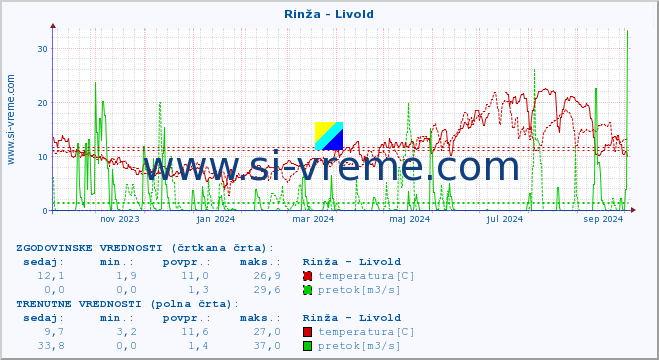 POVPREČJE :: Rinža - Livold :: temperatura | pretok | višina :: zadnje leto / en dan.