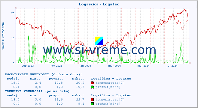 POVPREČJE :: Logaščica - Logatec :: temperatura | pretok | višina :: zadnje leto / en dan.