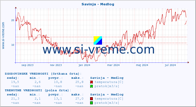 POVPREČJE :: Savinja - Medlog :: temperatura | pretok | višina :: zadnje leto / en dan.