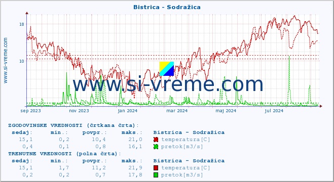 POVPREČJE :: Bistrica - Sodražica :: temperatura | pretok | višina :: zadnje leto / en dan.