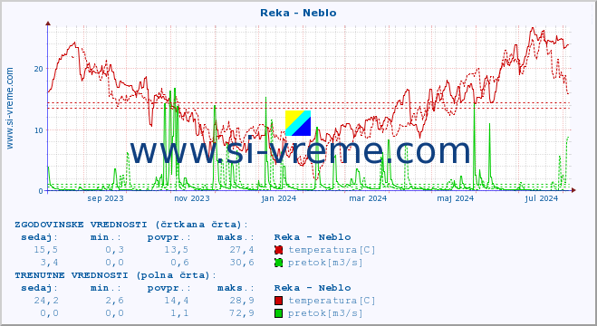 POVPREČJE :: Reka - Neblo :: temperatura | pretok | višina :: zadnje leto / en dan.