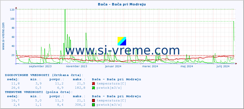 POVPREČJE :: Bača - Bača pri Modreju :: temperatura | pretok | višina :: zadnje leto / en dan.