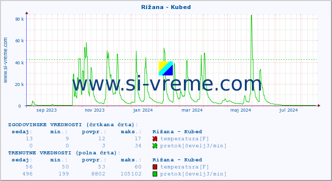 POVPREČJE :: Rižana - Kubed :: temperatura | pretok | višina :: zadnje leto / en dan.