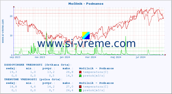 POVPREČJE :: Močilnik - Podnanos :: temperatura | pretok | višina :: zadnje leto / en dan.