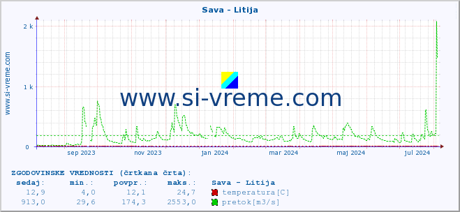 POVPREČJE :: Sava - Litija :: temperatura | pretok | višina :: zadnje leto / en dan.