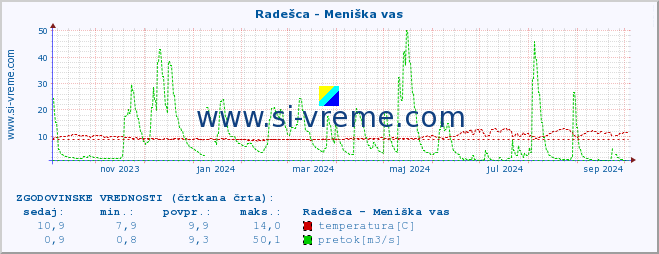 POVPREČJE :: Radešca - Meniška vas :: temperatura | pretok | višina :: zadnje leto / en dan.