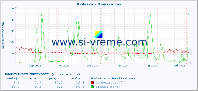 POVPREČJE :: Radešca - Meniška vas :: temperatura | pretok | višina :: zadnje leto / en dan.