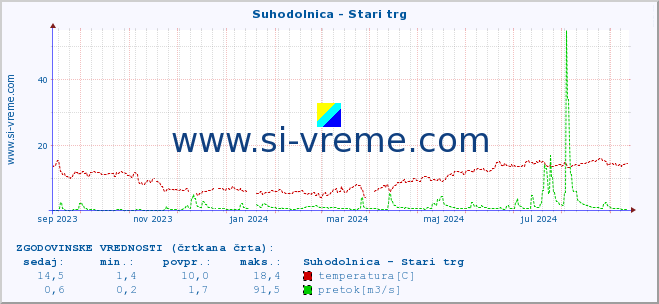 POVPREČJE :: Suhodolnica - Stari trg :: temperatura | pretok | višina :: zadnje leto / en dan.