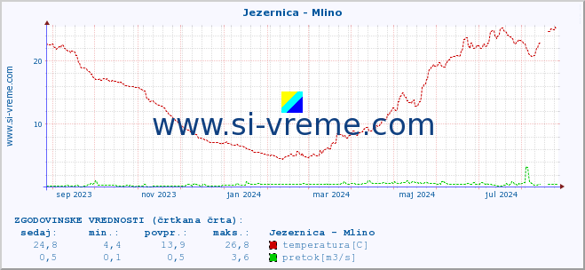 POVPREČJE :: Jezernica - Mlino :: temperatura | pretok | višina :: zadnje leto / en dan.