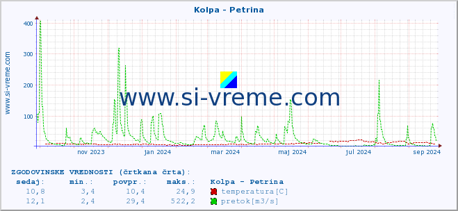 POVPREČJE :: Kolpa - Petrina :: temperatura | pretok | višina :: zadnje leto / en dan.